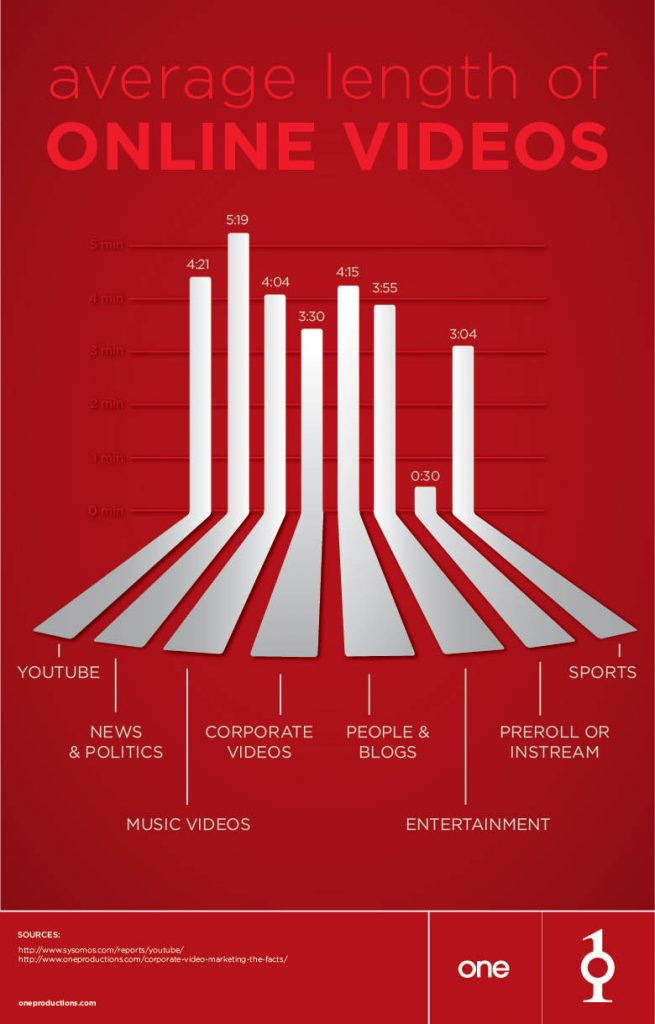 video length infographic