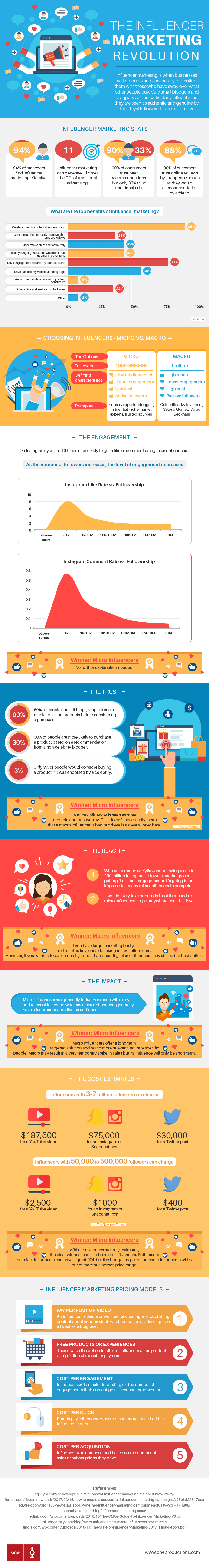 The Influencer Marketing